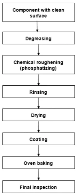 Figure 2.  Schematic diagram for the application of the MoS2 and MnP coatings [9]. 