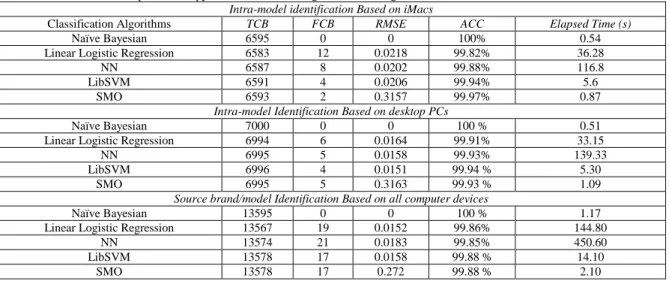 Table 7:  Performance on Proposed Entropy-MFCC Features using Near-Silent Segments. 