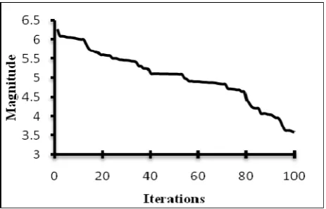 Fig. 3: Magnitude versus Iterations for BS filter     