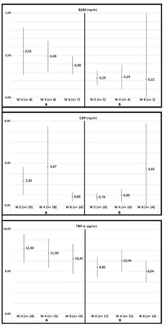 Figure 4. Evolution of some biomarkers of inflammation analyzed in the GHAS study. Values are shown as the mean ± SD
