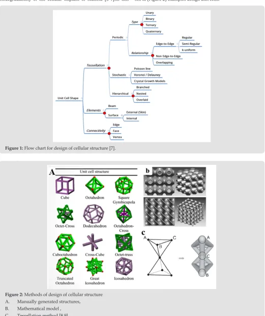 Figure 1: Flow chart for design of cellular structure [7].