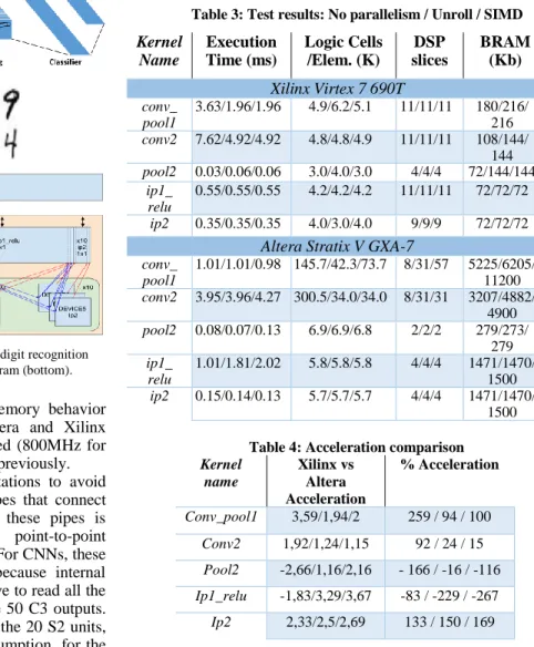 Table 4: Acceleration comparison  Kernel  name  Xilinx vs Altera  Acceleration  % Acceleration   Conv_pool1  3,59/1,94/2  259 / 94 / 100  Conv2  1,92/1,24/1,15  92 / 24 / 15  Pool2  -2,66/1,16/2,16  - 166 / -16 / -116  Ip1_relu  -1,83/3,29/3,67  -83 / -229