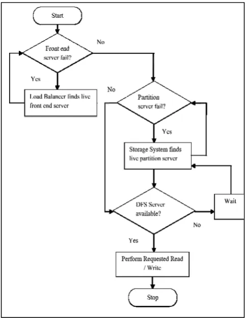 Figure 1.  Flowchart showing the methods used to overcome node failures 