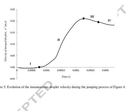 Figure 6: Experimental validation of jumping phenomenon on superhydrophobic surface, droplet with initial radius 515 µm jumping upon coalescence, droplet velocity ��j =0.039 m/s