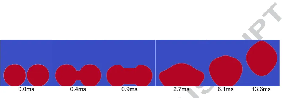 Figure 7: Results of 2D LB modelling of droplet coalescence and jumping phenomenon, initial droplet radius 405 µm and droplet velocity ��j =0.064 m/s