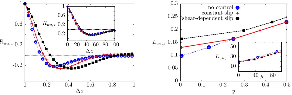 FIG. 7: Two-point spanwise correlation for the ﬂuctuating streamwise velocity (left), deﬁned in (54), at y+0 = 12y = 0.07) and spanwise-correlation length (right), deﬁned in (55), as a function of y.