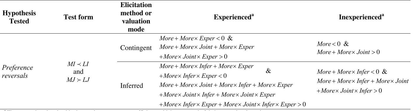 Table 5. Linear combinations of coefficients for hypothesis testing 