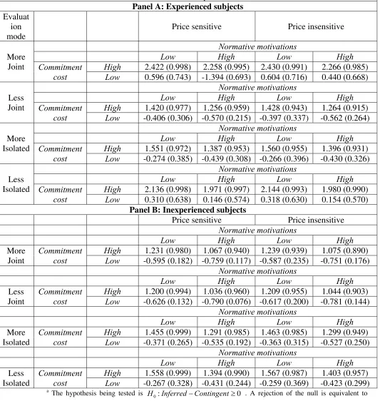Table 7a. Hypothesis test for whether IV generates lower valuations than CVa,b 