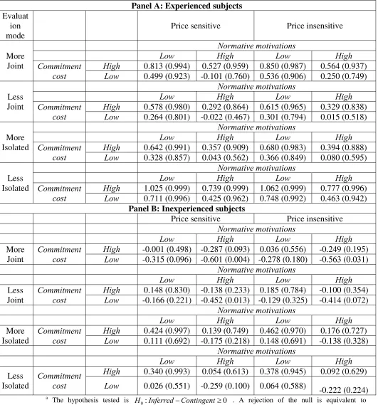 Table 7b. Hypothesis testing whether IV generates lower valuations than CVa,b 