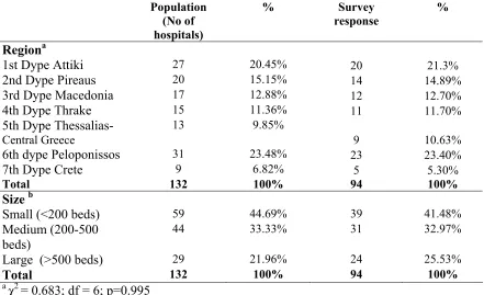 Table 2. Chi-square test based on administrative region and size of the population and survey 