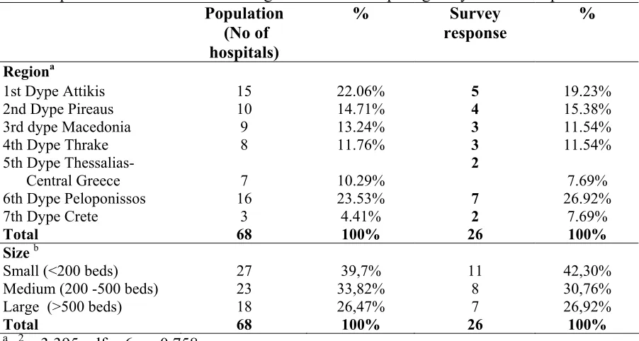 Table 3. Chi-square test for administrative region and size comparing early and late respondents 