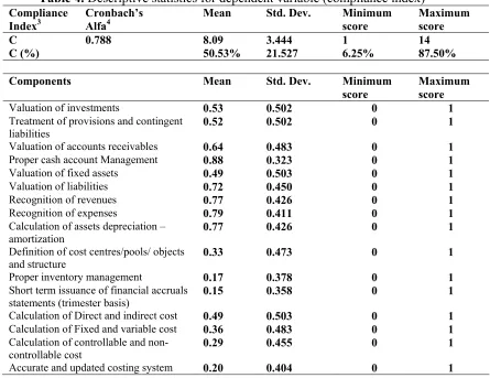 Table 4. Descriptive statistics for dependent variable (compliance index) 