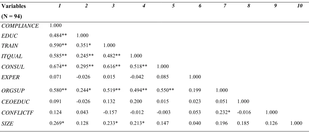 Table 7.  Pearson correlation matrix for all the variables. 
