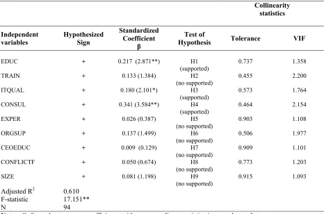 Table . 9Ordinary Least Squares Linear Regression Results of reform accounting compliance 