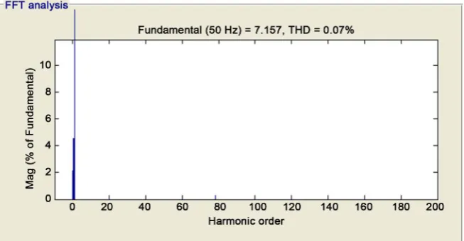 Figure 15. FFT analysis for simulation showing the THD and harmonic spectrum of phase cur-rent Waveform