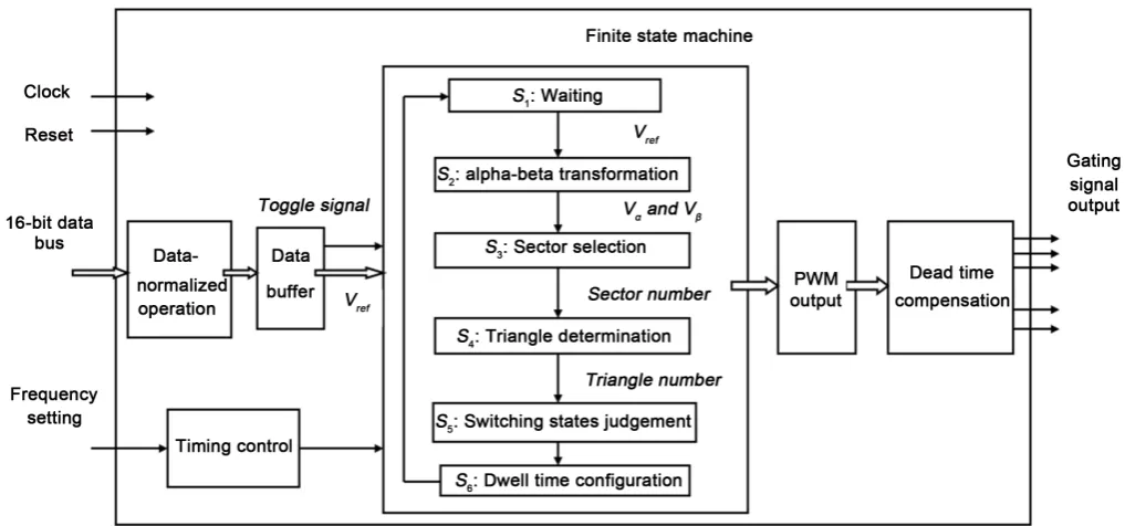 Figure 4. Block diagram for FPGA implementation SVPWM control with finite state machine