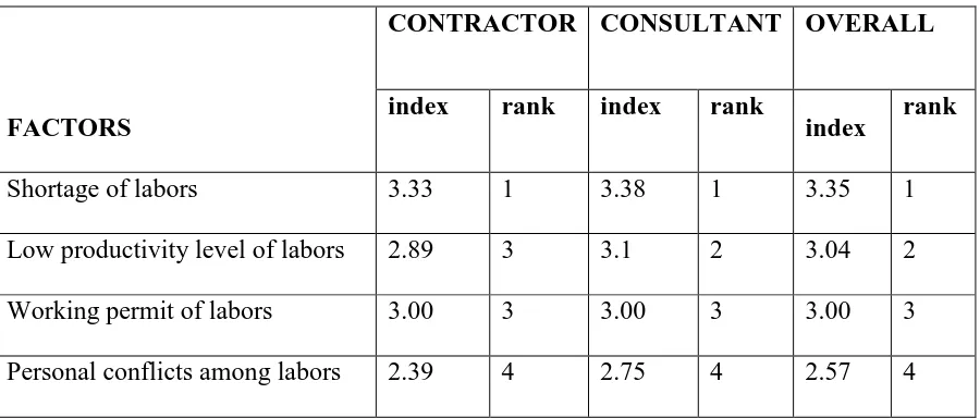 TABLE 4.6: the Result of Factors of labor related delays  