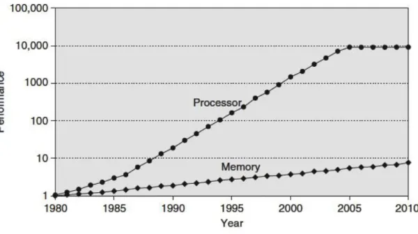 Figure 2.1 Processor performance growth. 