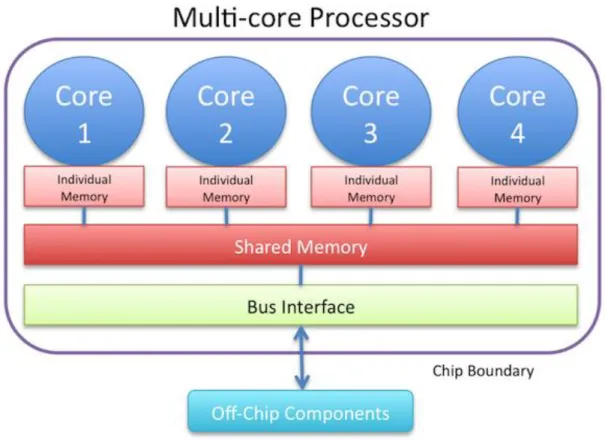 Figure 2.3 Multiple cores/processors. 