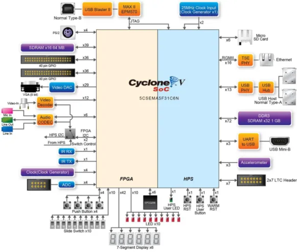 Figure 3.2 DE1-SoC block diagram. 