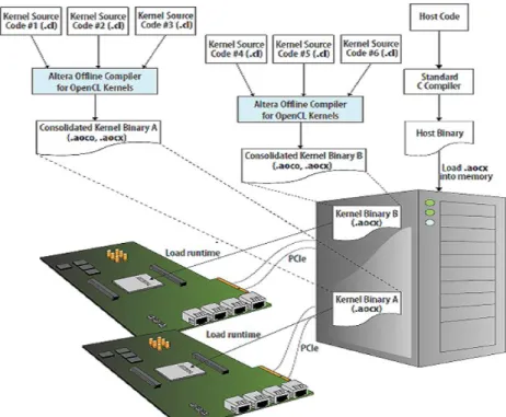 Figure 3.4 shows a typical flow of both the host code and the kernels through the  programming process assuming a PCIE mounted FPGA