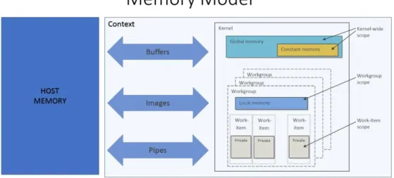 Figure 3.5 OpenCL memory model. 