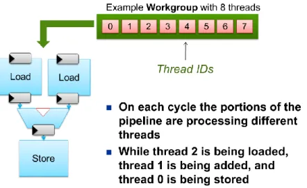 Figure 4.1 Vector addition pipeline 