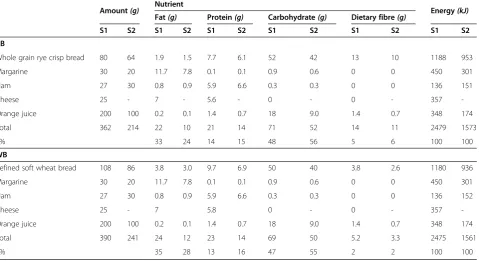 Table 2 The amount, macro-nutrient and energy content of the breakfasts provided in Study one (S1) and two (S2)