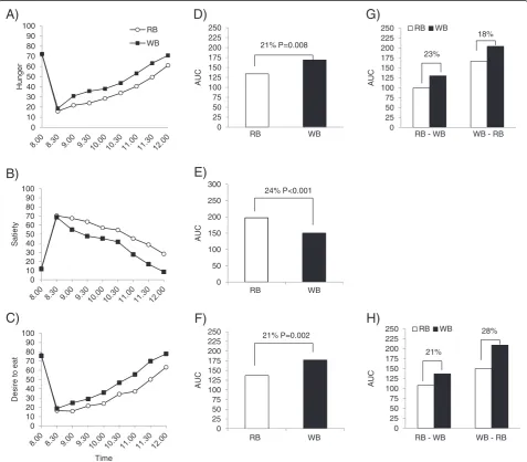 Figure 2 Self-reported appetite ratings from 8.00values for each treatment. The difference between rye bread (RB) and wheat bread (WB) treatments is provided as a % difference between theleast square means (LSM) for each treatment AUC, estimated by mixed l