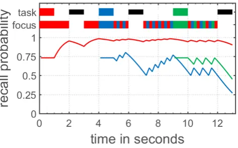 Figure 2. Visualization of the TBRS as implemented in the TBRS2 model by Gauvrit and Mathy[65]