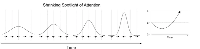 Figure 3. Illustration of the Shrinking Spotlight model for selective attention. The attentional focusnarrows to the central arrow over time (left part)