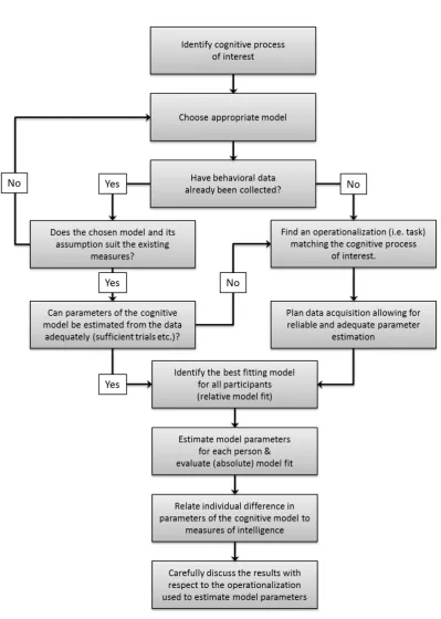 Figure 4.Flowchart illustrating the different planning and decision steps when using cognitivemodels in intelligence research.