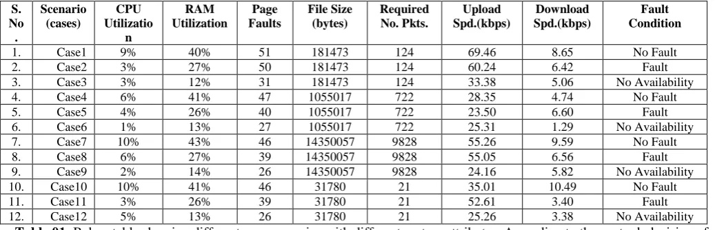 Table 01: Below table showing different case scenarios with different system attributes