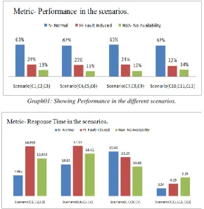 Table 02: Table showing the record of five metrics values on which availability of data depend on