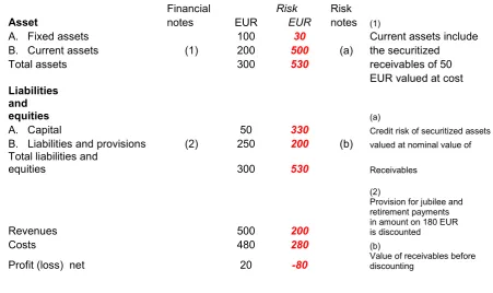 Table 2 Extract from financial statement – standard used and risk entry. 