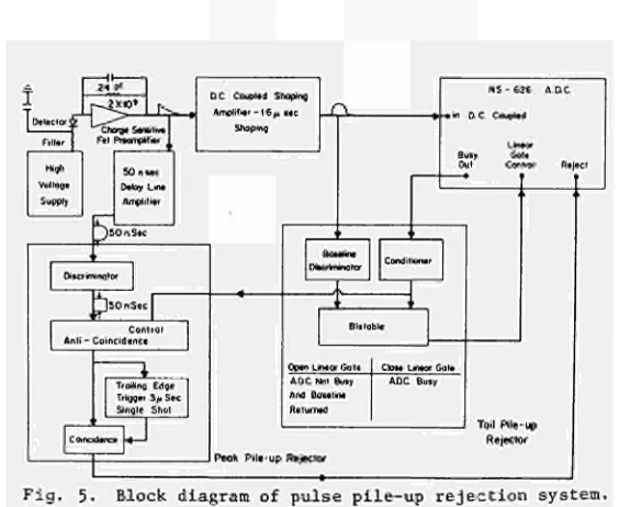 Fig. 5. Block diagram of pulse pile­up rejection system. 