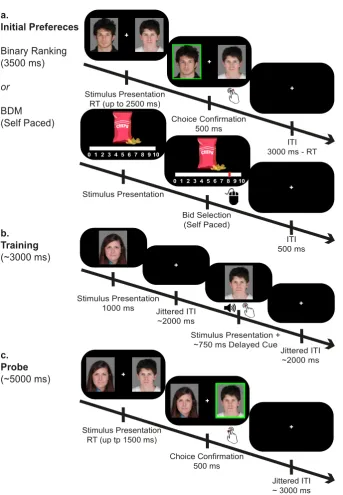 Figure 2. evaluation using either a binary ranking procedure (for non-consumable stimuli) or an auction procedure (for snack-food items, in Experiments 5-6)