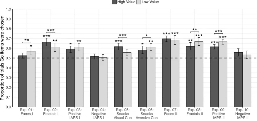 Figure 3 and Table 2). A significant difference was found between high and low value probe 