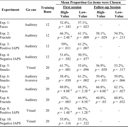 Table 2  Probe Results - Mean Proportion of Trials Participants Chose Go Items Over No-Go Items 