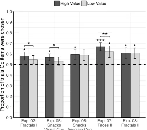 Figure 4. Probe results of follow up sessions. Results from Experiments 2 (116.2 days after training), Experiment 5 (51.8 days), Experiment 6 (183.9 days), Experiment 7 (33.2 days) and Experiment 8 (183.9 days)