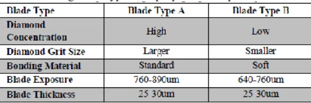 Table 1: Dicing blade types and properties comparison. 