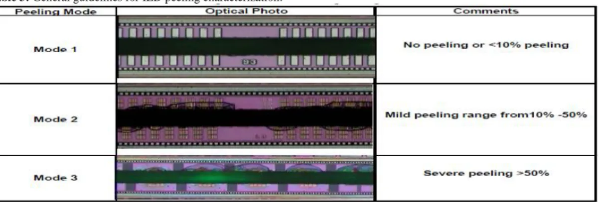 Fig. 1: ILD peeling and die chipping bar chart by run orders. 