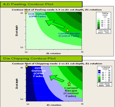 Fig 5: Contour plots for ILD peeling and die chipping. 