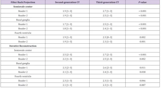 Table 2:  Visually assessed scores for gray–white matter contrast in two readers.