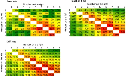 Figure 4. Error rates (top left), response times in ms (top right) and drift rates (bottom) in the Indo-Arabic digits number comparison for the whole stimulus space