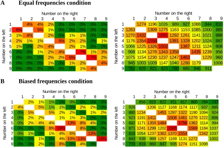 Figure 7. Error rates (left) and response times in ms (right) in the new symbol number comparison for the whole stimulus space