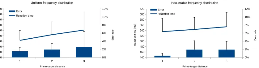 Figure 8. Prime distance effect (PDE) measured in error rates (bars) and reaction time (lines), in equal frequency condition (left) and in biased frequency condition (right) in Experiment 2