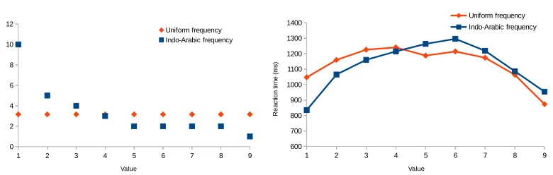 Figure 9. Frequencies of the specific values (left) and response latencies for those values (right) in Experiment 2.