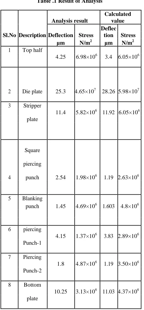 Table .1 Result of Analysis 
