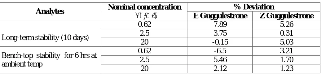 Table 3: Long-Term   and bench-top stability   